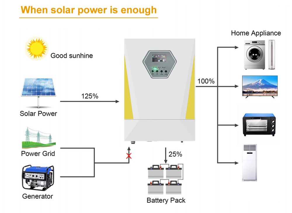 Solar Inverter WiFi Option Pure Sure Wave Inverter Built in MPPT Charge Controller 5kw Inverter for Solar System